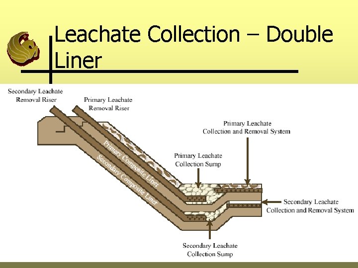 Leachate Collection – Double Liner 