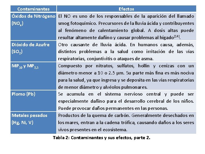 Contaminantes Efectos Óxidos de Nitrógeno El NO es uno de los responsables de la