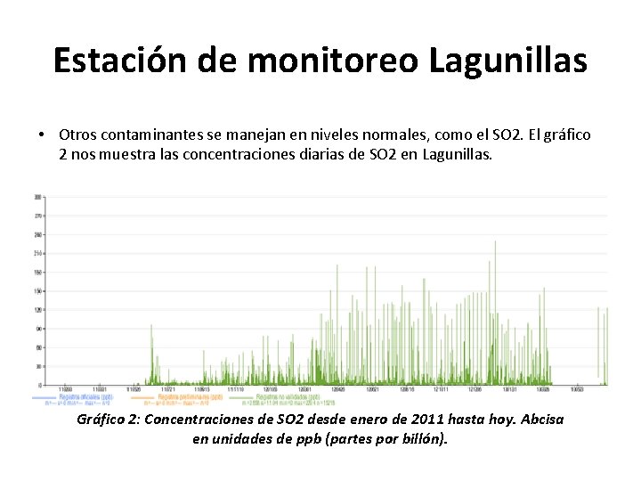 Estación de monitoreo Lagunillas • Otros contaminantes se manejan en niveles normales, como el