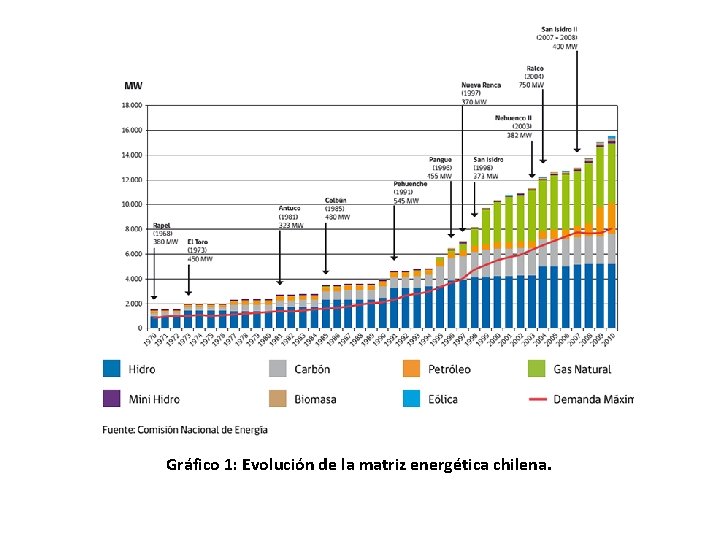 Introducción Gráfico 1: Evolución de la matriz energética chilena. 