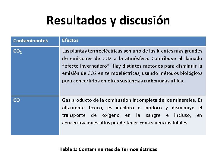 Resultados y discusión Contaminantes Efectos CO 2 Las plantas termoeléctricas son uno de las