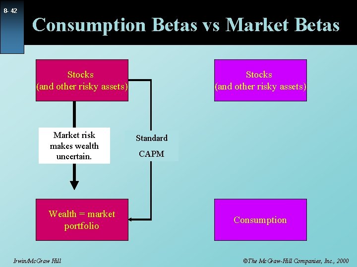 8 - 42 Consumption Betas vs Market Betas Stocks (and other risky assets) Market