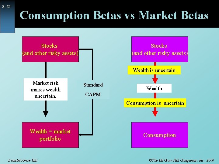 8 - 43 Consumption Betas vs Market Betas Stocks (and other risky assets) Wealth