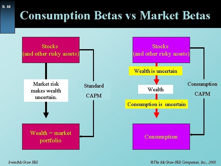 8 - 44 Consumption Betas vs Market Betas Stocks (and other risky assets) Wealth