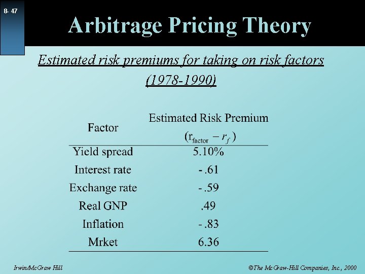 8 - 47 Arbitrage Pricing Theory Estimated risk premiums for taking on risk factors