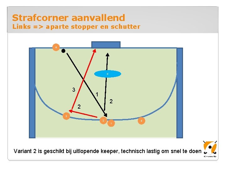 Strafcorner aanvallend Links => aparte stopper en schutter A K 3 1 2 2