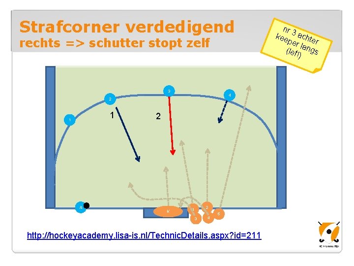 Strafcorner verdedigend rechts => schutter stopt zelf 3 4 2 1 1 A 2