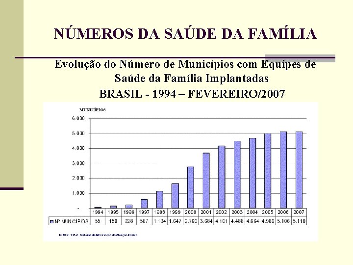  Evolução do Número de Municípios com Equipes da Família Implantadas Saúde BRASIL -