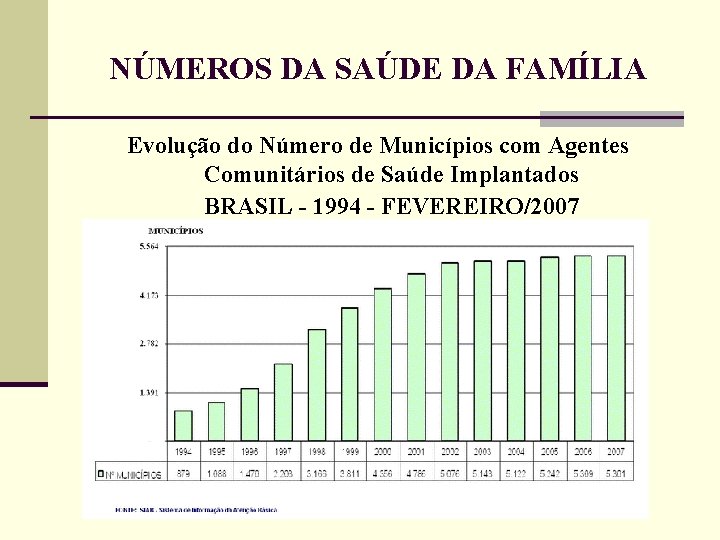 NÚMEROS DA SAÚDE DA FAMÍLIA Evolução do Número de Municípios com Agentes Comunitários de