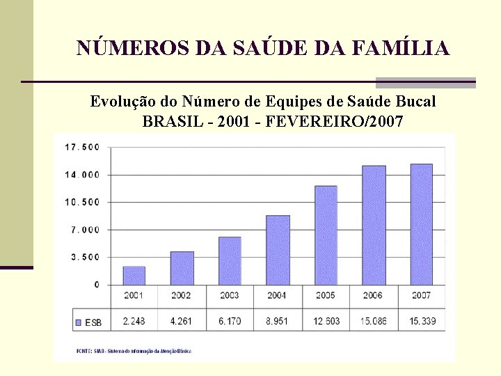 NÚMEROS DA SAÚDE DA FAMÍLIA Evolução do Número de Equipes de Saúde Bucal BRASIL