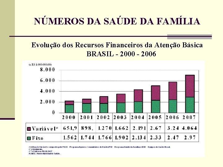 NÚMEROS DA SAÚDE DA FAMÍLIA Evolução dos Recursos Financeiros da Atenção Básica BRASIL -