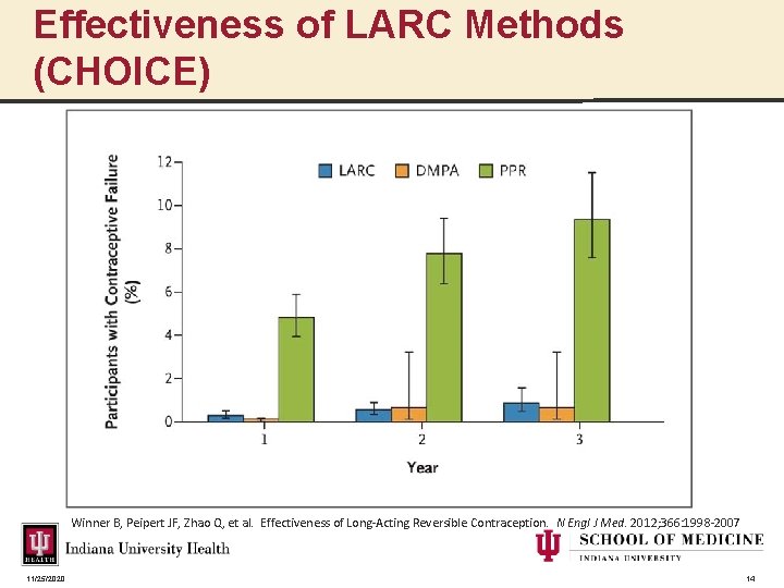 Effectiveness of LARC Methods (CHOICE) Winner B, Peipert JF, Zhao Q, et al. Effectiveness