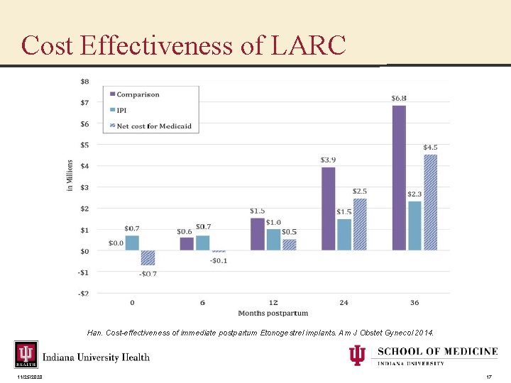 Cost Effectiveness of LARC Han. Cost-effectiveness of immediate postpartum Etonogestrel implants. Am J Obstet