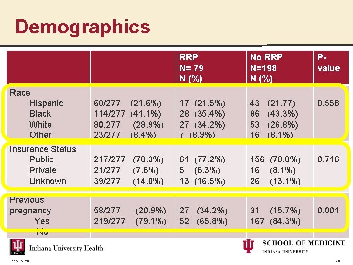 Demographics RRP N= 79 N (%) No RRP N=198 N (%) Pvalue Race Hispanic