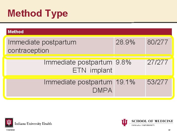 Method Type Method Immediate postpartum contraception 11/25/2020 28. 9% 80/277 Immediate postpartum 9. 8%