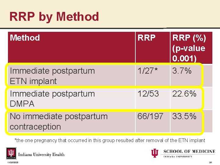 RRP by Method RRP Immediate postpartum ETN implant Immediate postpartum DMPA No immediate postpartum