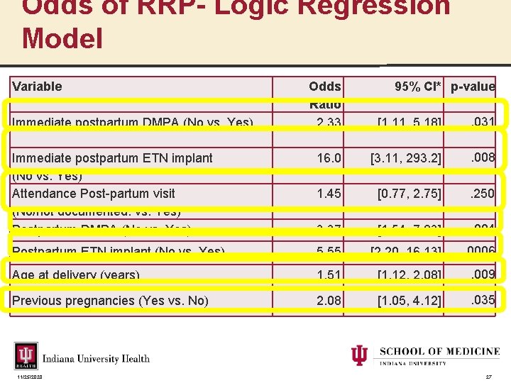 Odds of RRP- Logic Regression Model Variable 95% CI* p-value Odds Ratio 2. 33