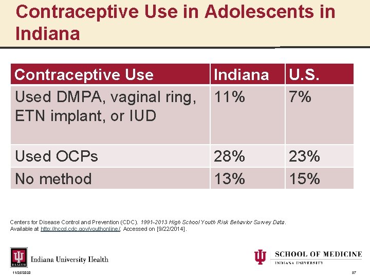 Contraceptive Use in Adolescents in Indiana Contraceptive Use Indiana Used DMPA, vaginal ring, 11%