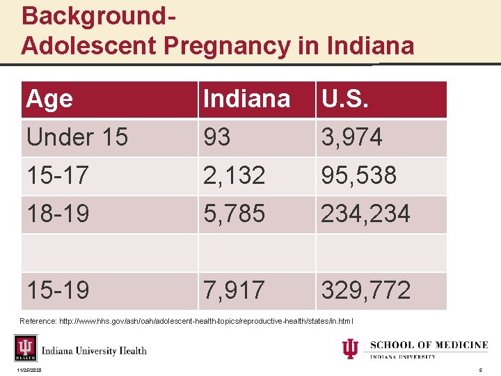 Background- Adolescent Pregnancy in Indiana Age Indiana U. S. Under 15 93 3, 974