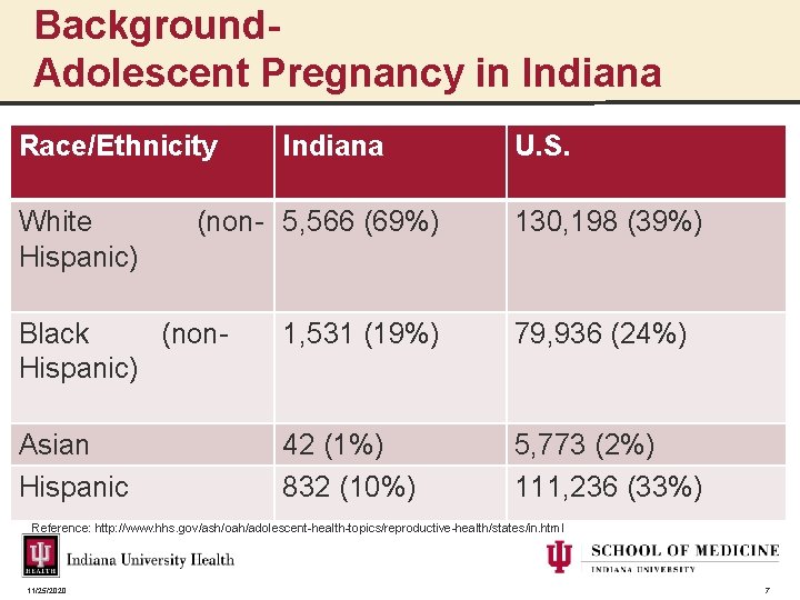 Background- Adolescent Pregnancy in Indiana Race/Ethnicity Indiana U. S. White (non- 5, 566 (69%)