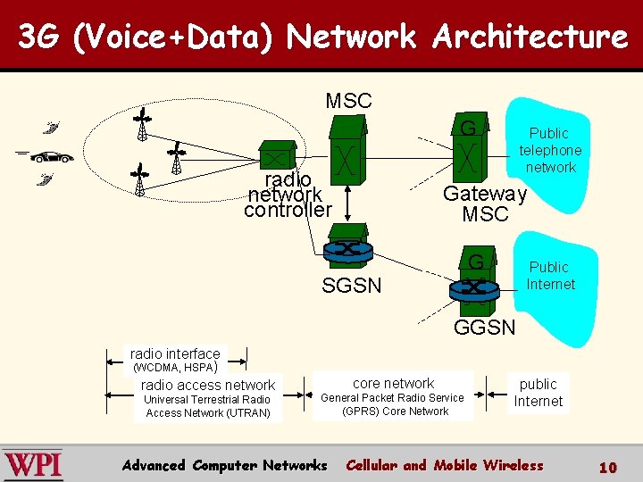 3 G (Voice+Data) Network Architecture MSC G radio network controller Public telephone network Gateway