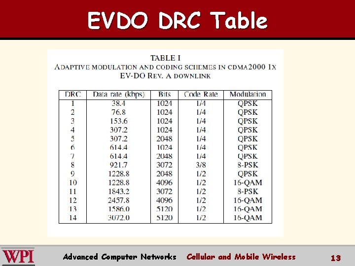 EVDO DRC Table Advanced Computer Networks Cellular and Mobile Wireless 13 