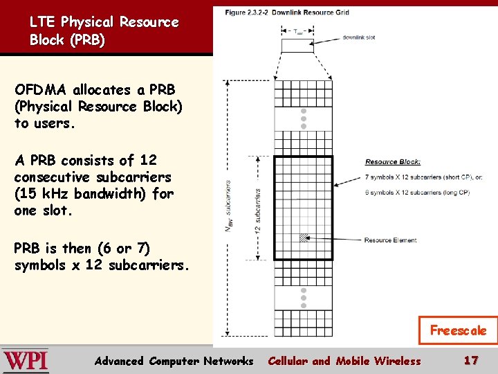 LTE Physical Resource Block (PRB) OFDMA allocates a PRB (Physical Resource Block) to users.
