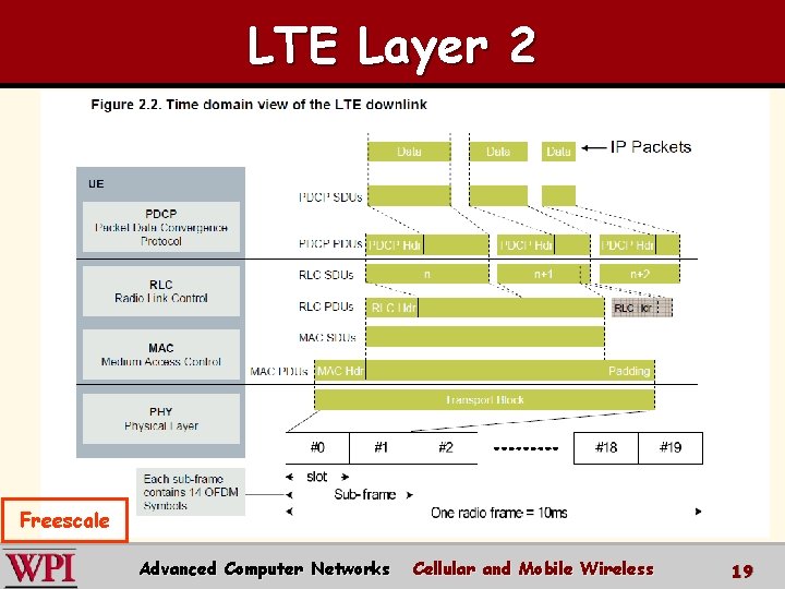 LTE Layer 2 Freescale Advanced Computer Networks Cellular and Mobile Wireless 19 