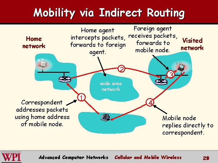 Mobility via Indirect Routing Home network Foreign agent Home agent intercepts packets, receives packets,