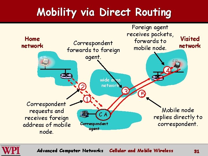 Mobility via Direct Routing Home network Correspondent forwards to foreign agent. Foreign agent receives