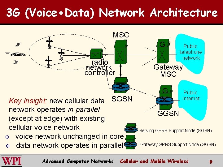 3 G (Voice+Data) Network Architecture MSC G radio network controller Gateway MSC Key insight: