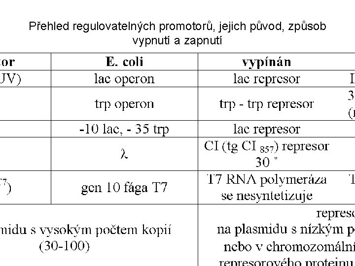 Přehled regulovatelných promotorů, jejich původ, způsob vypnutí a zapnutí • Tab • . 