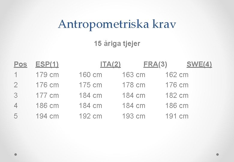 Antropometriska krav 15 åriga tjejer Pos 1 2 3 4 5 ESP(1) 179 cm