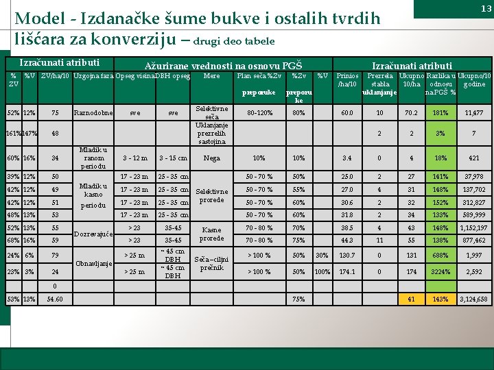 13 Model - Izdanačke šume bukve i ostalih tvrdih lišćara za konverziju – drugi