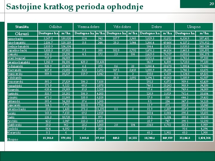 Sastojine kratkog perioda ophodnje Staništa Okruzi Juzno-backi Juno-banatski Srednje-banatski Zapadno-backi Sremski Grad beograd Severno-banatski