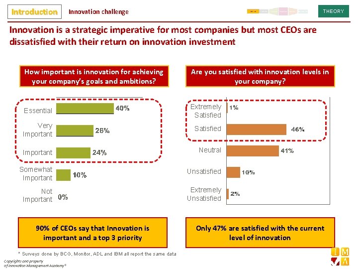 Introduction Innovation challenge THEORY Innovation is a strategic imperative for most companies but most