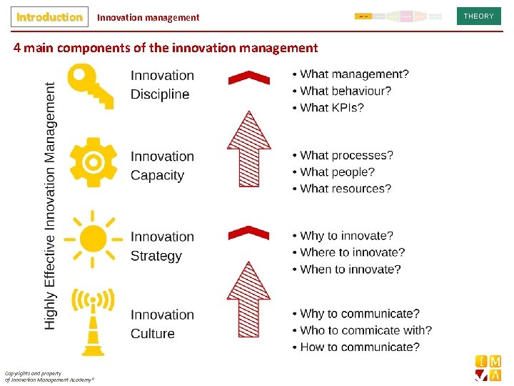 Introduction Innovation management 4 main components of the innovation management Copyrights and property of