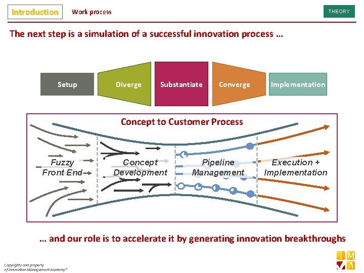 Introduction Work process THEORY The next step is a simulation of a successful innovation