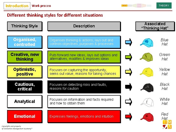 Introduction Work process THEORY Different thinking styles for different situations Thinking Style Organised, controlled