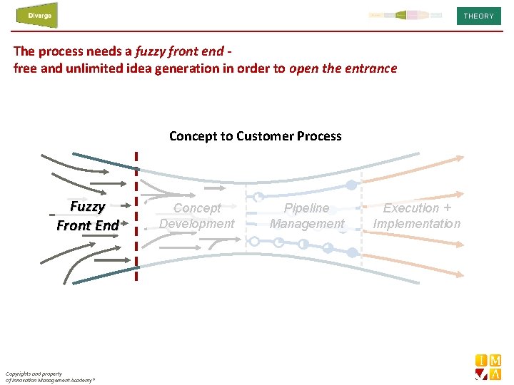 THEORY The process needs a fuzzy front end free and unlimited idea generation in