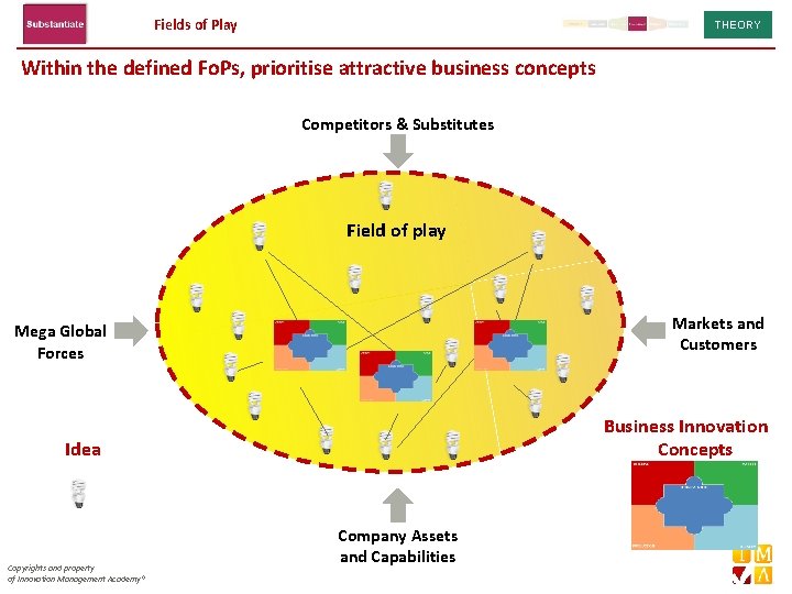 Fields of Play THEORY Within the defined Fo. Ps, prioritise attractive business concepts Competitors