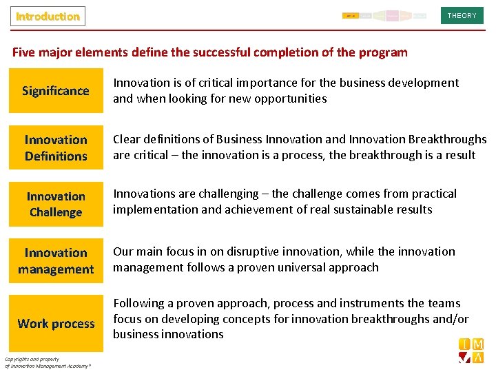 Introduction THEORY Five major elements define the successful completion of the program Significance Innovation