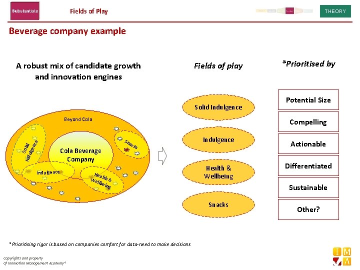 Fields of Play THEORY Beverage company example A robust mix of candidate growth and