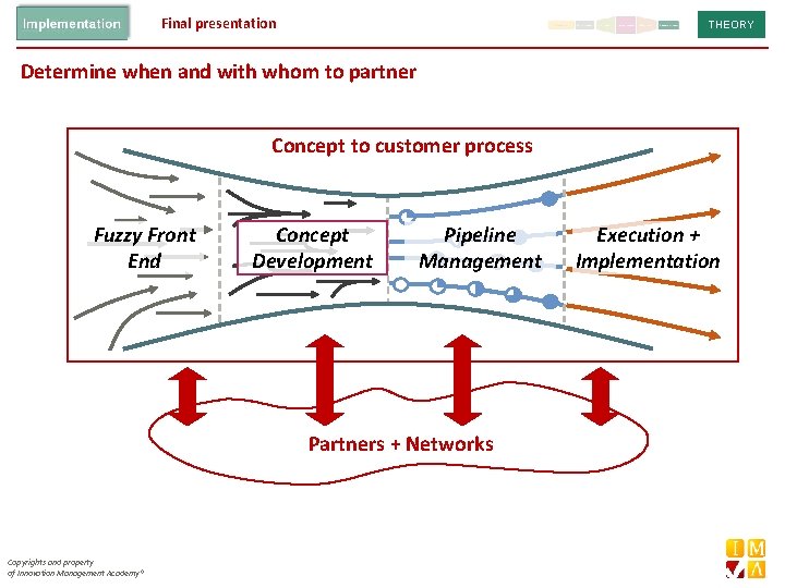 Final presentation THEORY Determine when and with whom to partner Concept to customer process