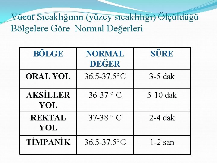 Vücut Sıcaklığının (yüzey sıcaklılığı) Ölçüldüğü Bölgelere Göre Normal Değerleri BÖLGE NORMAL DEĞER 36. 5