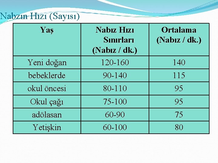 Nabzın Hızı (Sayısı) Yaş Ortalama (Nabız / dk. ) Yeni doğan bebeklerde Nabız Hızı