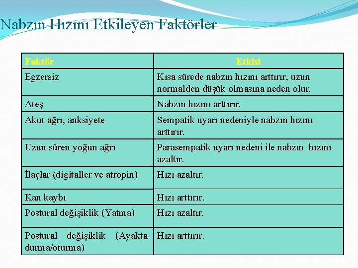 Nabzın Hızını Etkileyen Faktörler Faktör Etkisi Egzersiz Kısa sürede nabzın hızını arttırır, uzun normalden