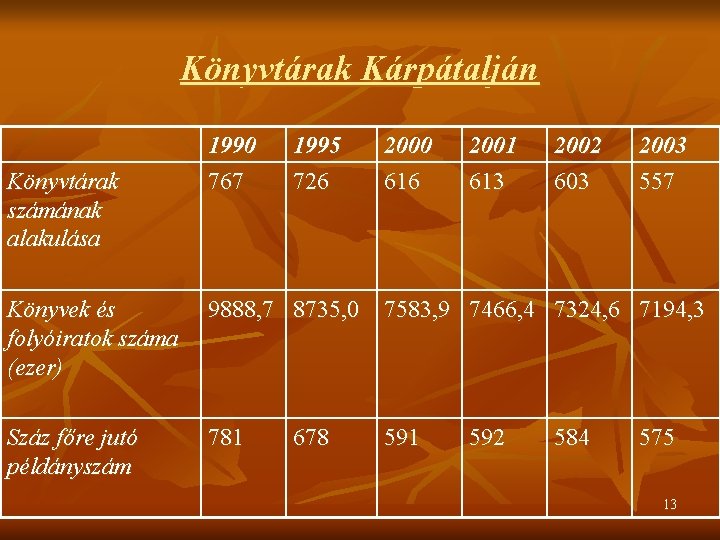 Könyvtárak Kárpátalján Könyvtárak számának alakulása 1990 767 1995 726 2000 616 2001 613 2002