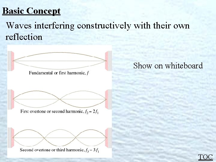 Basic Concept Waves interfering constructively with their own reflection Show on whiteboard TOC 