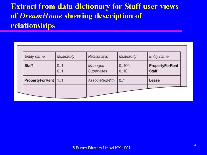 Extract from data dictionary for Staff user views of Dream. Home showing description of